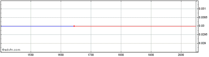 Intraday Mcfarlane Lake Mining Share Price Chart for 26/6/2024