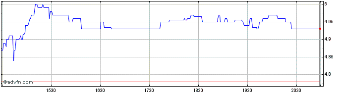 Intraday Paypal CDR CAD Hedged  Price Chart for 27/6/2024