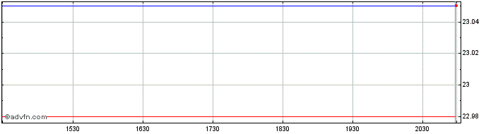 Intraday RBC Emerging Markets Div...  Price Chart for 26/6/2024