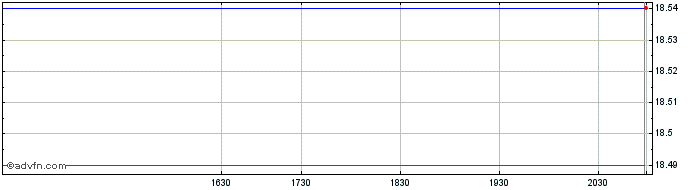 Intraday Scotia Responsible Inves...  Price Chart for 17/5/2024