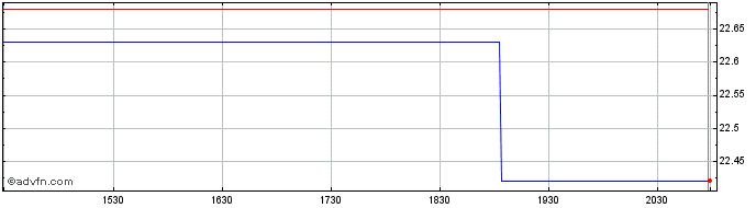 Intraday Scotia Responsible Inves...  Price Chart for 15/5/2024