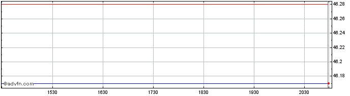 Intraday BMO Mid Term US Treasury...  Price Chart for 18/6/2024