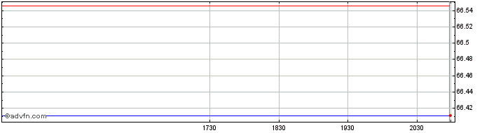 Intraday PHLX Australian Dollar  Price Chart for 23/5/2024