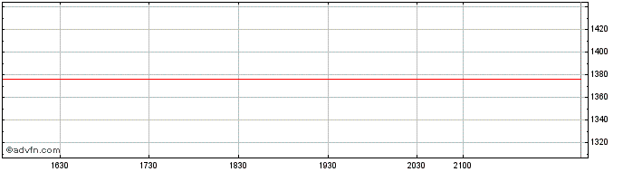 Intraday OMX Baltic Health Care PI  Price Chart for 25/5/2024