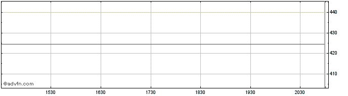 Intraday OMX Baltic Consumer Prod...  Price Chart for 24/5/2024