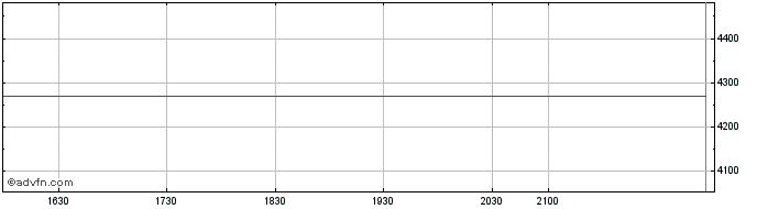 Intraday OMX Baltic Retail GI  Price Chart for 05/6/2024