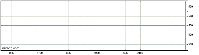 Intraday OMX Baltic Travel and Le...  Price Chart for 05/6/2024