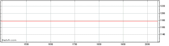 Intraday OMX Baltic Consumer Disc...  Price Chart for 24/5/2024