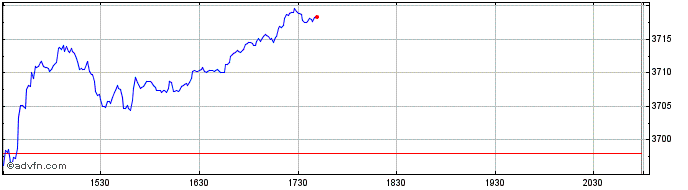 Intraday NASDAQ Bank  Price Chart for 16/6/2024