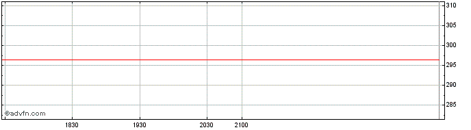Intraday Cboe NASDAQ 100 BuyWrite...  Price Chart for 29/6/2024