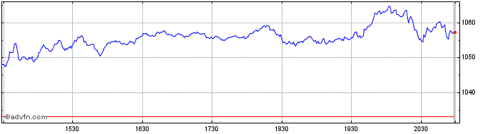 Intraday ISE CTA Cloud Computing  Price Chart for 27/6/2024