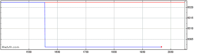 Intraday OMX Copenhagen Software ...  Price Chart for 25/5/2024