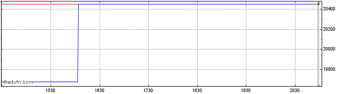 Intraday OMX Copenhagen Technolog...  Price Chart for 05/6/2024
