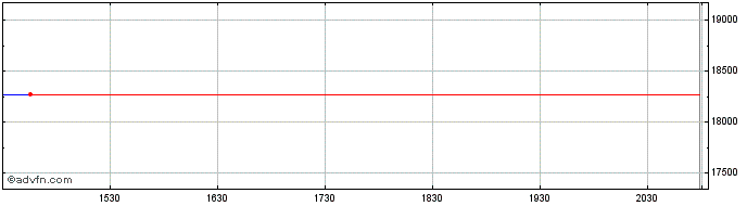 Intraday OMX Copenhagen Technolog...  Price Chart for 24/5/2024