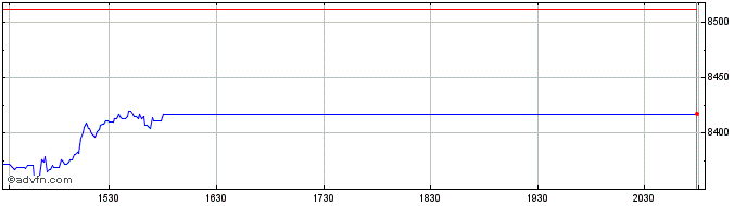 Intraday OMX Copenhagen Technolog...  Price Chart for 23/5/2024