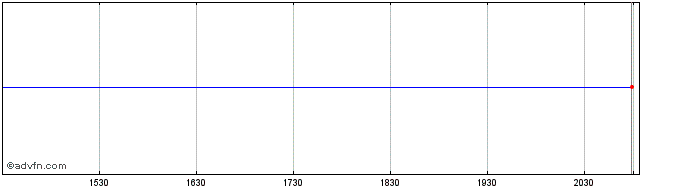 Intraday OMX Copenhagen Telecommu...  Price Chart for 26/5/2024