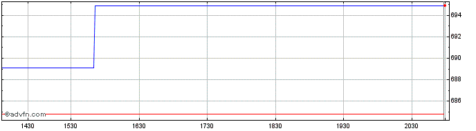 Intraday OMX Copenhagen Telecommu...  Price Chart for 05/6/2024