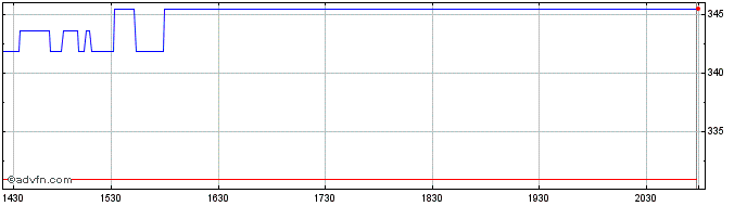 Intraday OMX Copenhagen Telecommu...  Price Chart for 24/5/2024