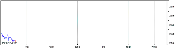 Intraday OMX Copenhagen Banks PI  Price Chart for 24/5/2024