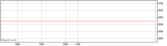 Intraday OMX Copenhagen Financial...  Price Chart for 23/5/2024