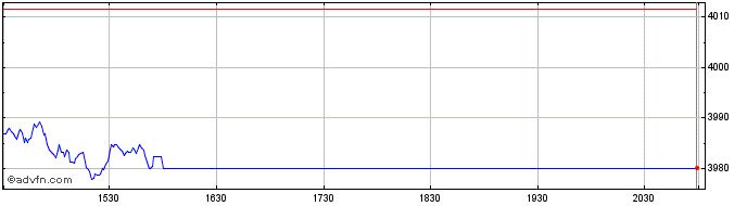 Intraday OMX Copenhagen Financial...  Price Chart for 23/5/2024