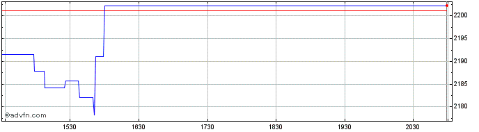 Intraday OMX Copenhagen Media GI  Price Chart for 26/5/2024