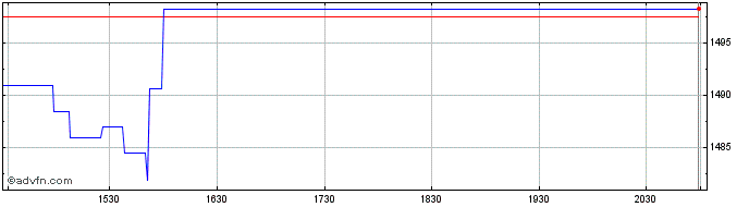 Intraday OMX Copenhagen Media PI  Price Chart for 26/5/2024