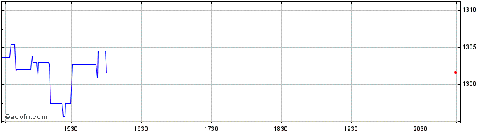 Intraday OMX Copenhagen Retail GI  Price Chart for 23/5/2024