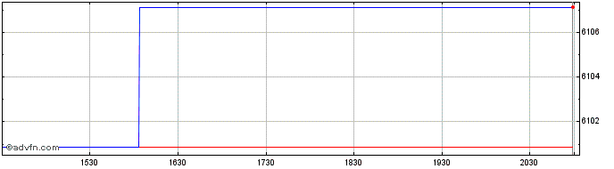 Intraday OMX Copenhagen General I...  Price Chart for 23/5/2024