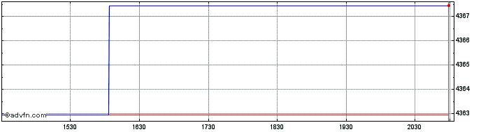 Intraday OMX Copenhagen General I...  Price Chart for 23/5/2024