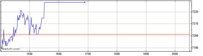 Intraday OMX Copenhagen Energy GI  Price Chart for 25/5/2024