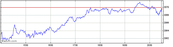 Intraday DAACAD Monthly Currency ...  Price Chart for 26/6/2024