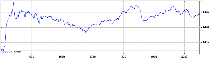 Intraday BVP Nasdaq Emerging Clou...  Price Chart for 11/5/2024