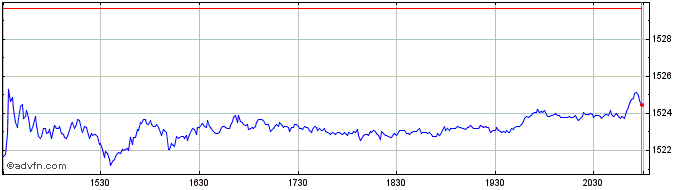 Intraday KBW Nasdaq Global Bank T...  Price Chart for 26/5/2024