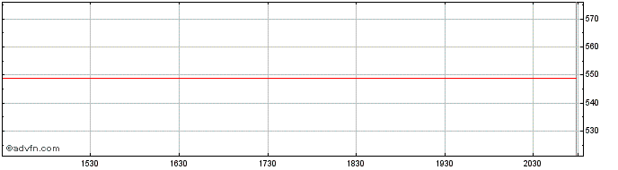Intraday ISE Cyber Security UCITS  Price Chart for 29/6/2024