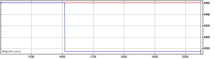 Intraday OMX Helsinki Software an...  Price Chart for 25/5/2024
