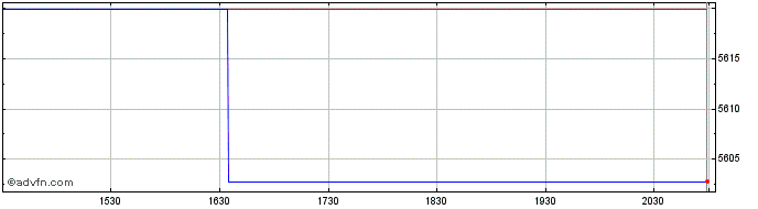Intraday OMX Helsinki Telecommuni...  Price Chart for 26/5/2024