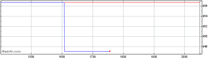 Intraday OMX Helsinki Health Care...  Price Chart for 25/5/2024
