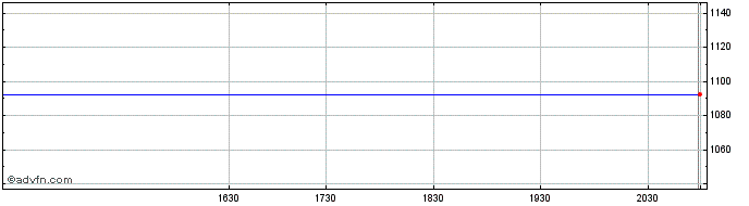 Intraday OMX Helsinki Medical Equ...  Price Chart for 06/6/2024