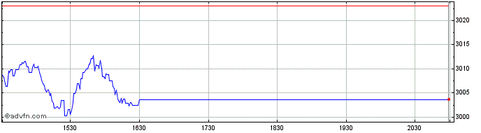 Intraday OMX Helsinki Health Care...  Price Chart for 26/5/2024