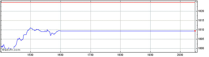 Intraday OMX Helsinki Health Care...  Price Chart for 23/5/2024