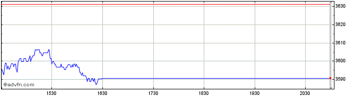 Intraday OMX Helsinki Banks GI  Price Chart for 25/5/2024