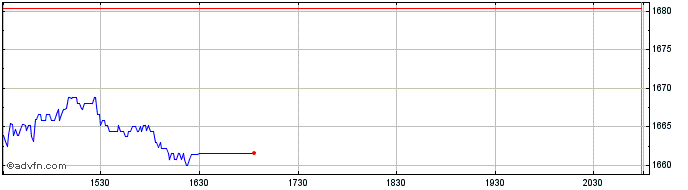 Intraday OMX Helsinki Banks PI  Price Chart for 25/5/2024