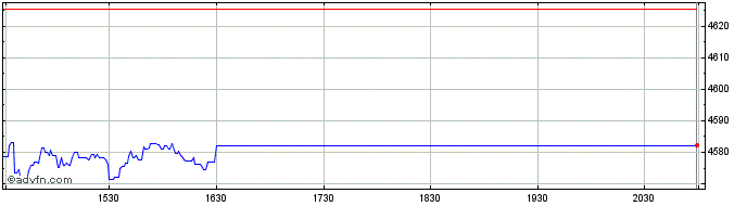 Intraday OMX Helsinki Financial S...  Price Chart for 26/5/2024