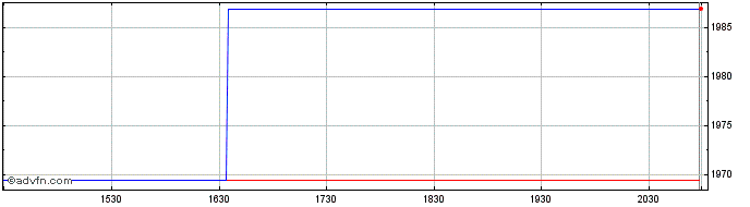 Intraday OMX Helsinki Non-life In...  Price Chart for 04/6/2024