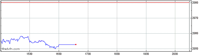Intraday OMX Helsinki Financials PI  Price Chart for 25/5/2024
