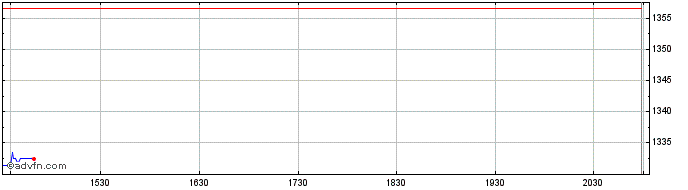 Intraday OMX Helsinki Real Estate...  Price Chart for 24/5/2024