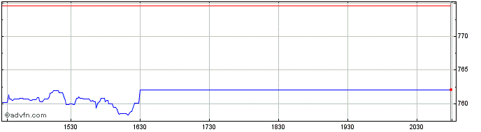 Intraday OMX Helsinki Real Estate...  Price Chart for 26/5/2024
