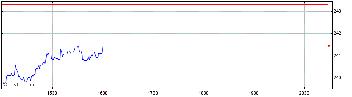 Intraday OMX Helsinki Automobiles...  Price Chart for 05/6/2024