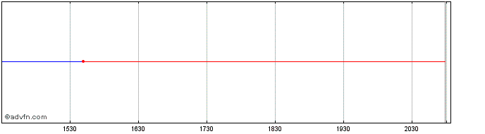 Intraday OMX Helsinki Household G...  Price Chart for 25/5/2024
